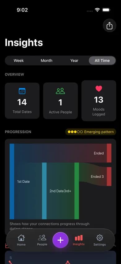 Revoir Dating Journal — insights screen showing date patterns and mood trends