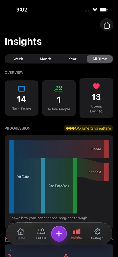Revoir Dating Journal — insights screen showing date patterns and mood trends